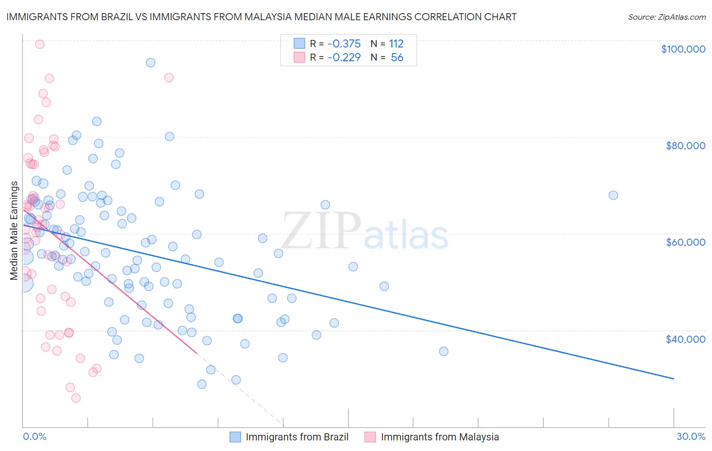 Immigrants from Brazil vs Immigrants from Malaysia Median Male Earnings