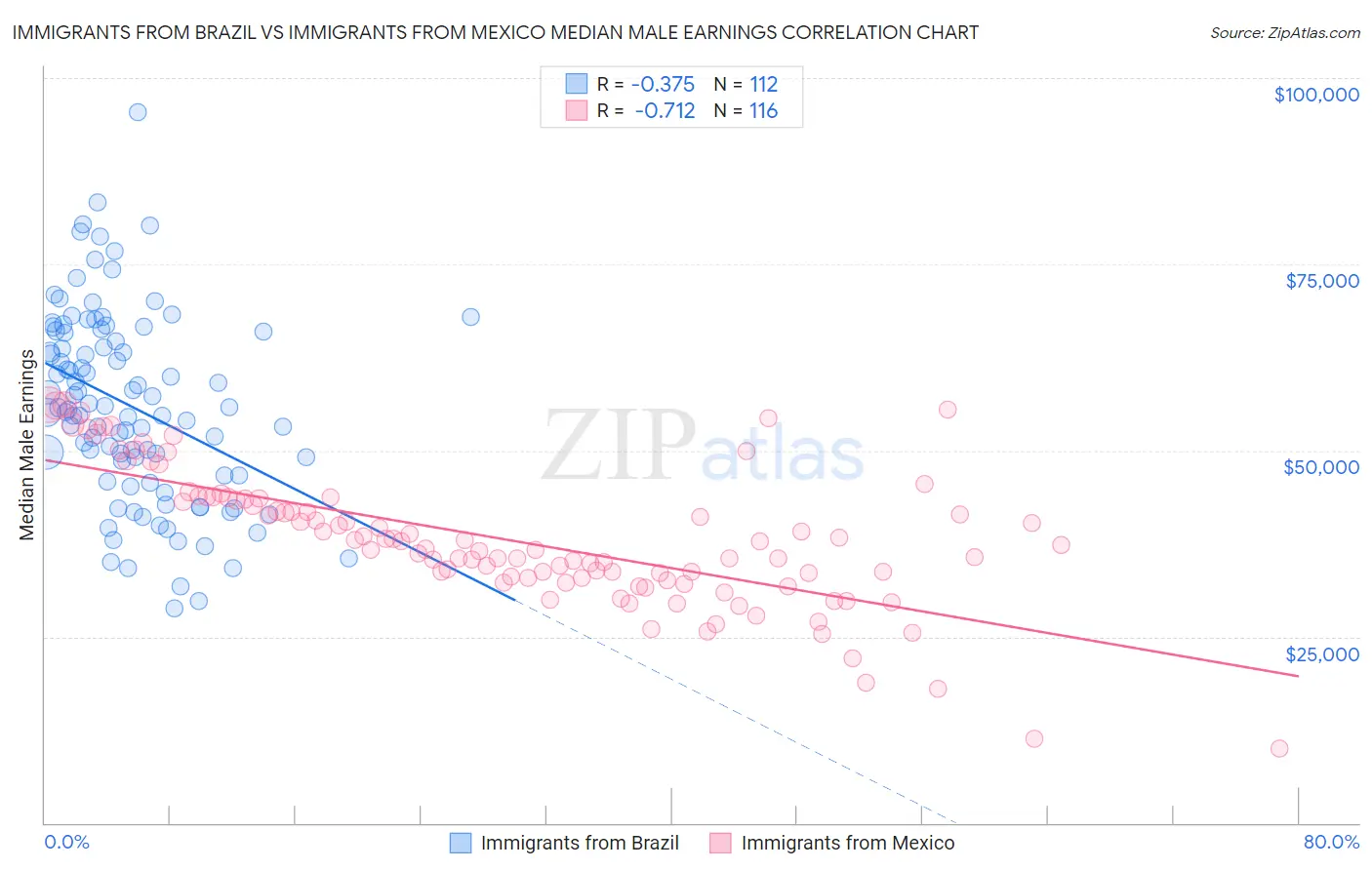Immigrants from Brazil vs Immigrants from Mexico Median Male Earnings