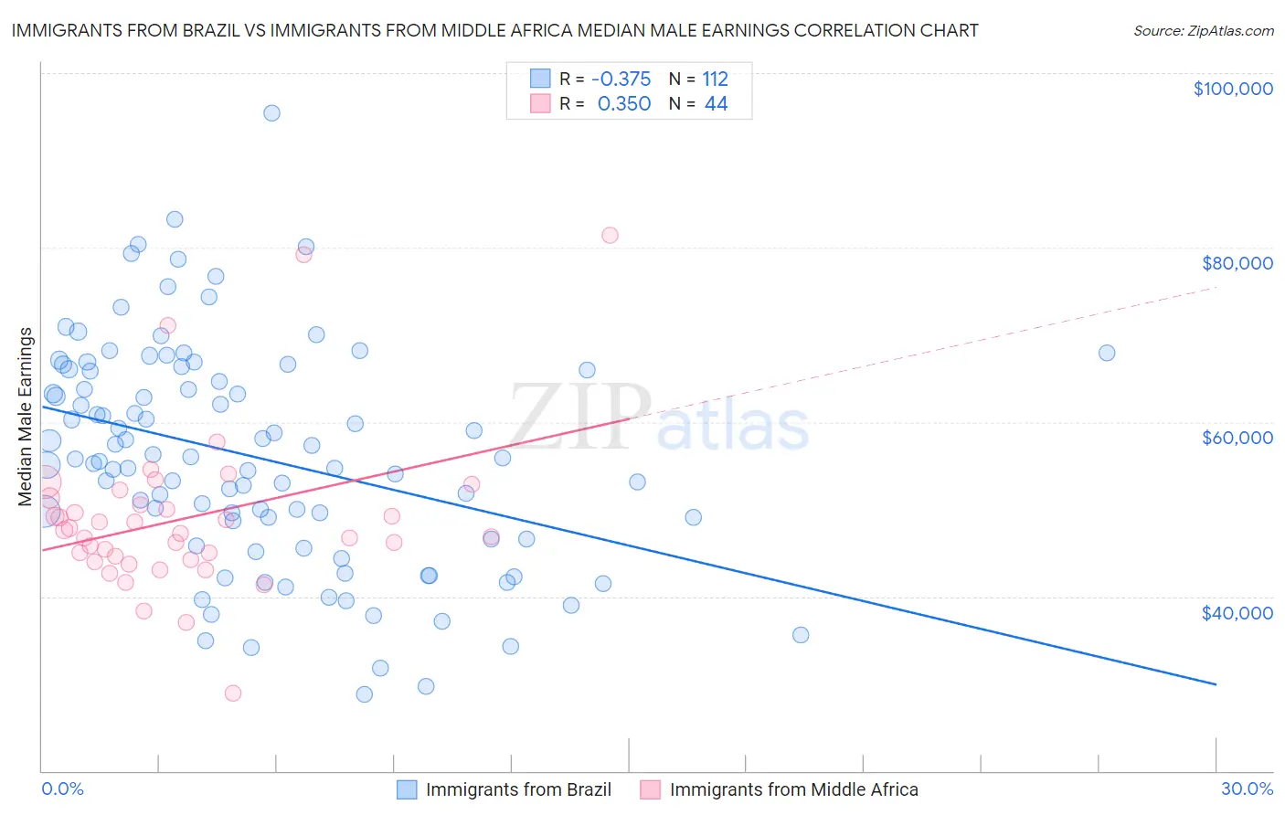 Immigrants from Brazil vs Immigrants from Middle Africa Median Male Earnings