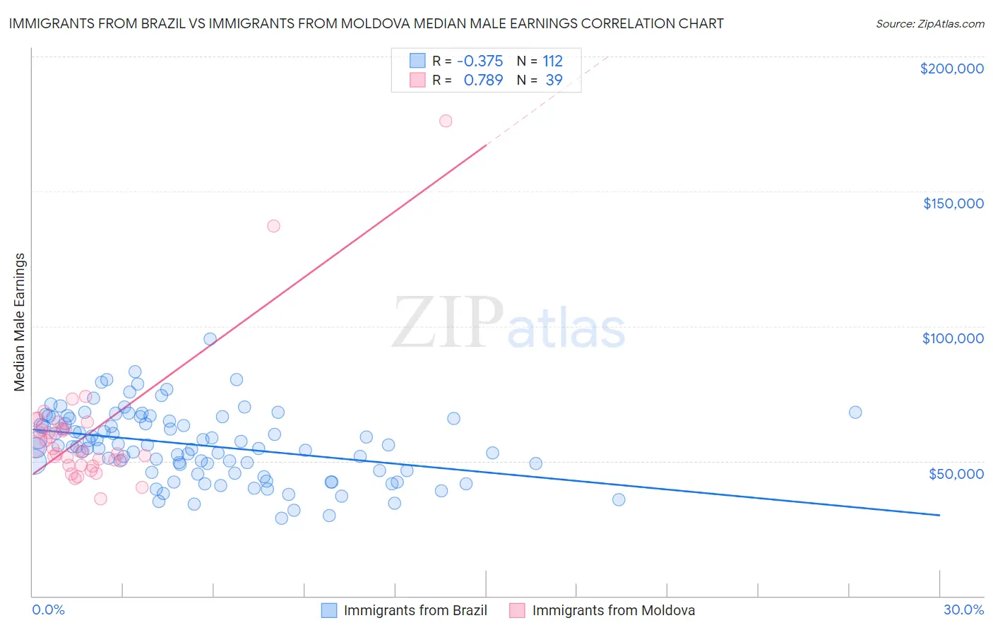 Immigrants from Brazil vs Immigrants from Moldova Median Male Earnings