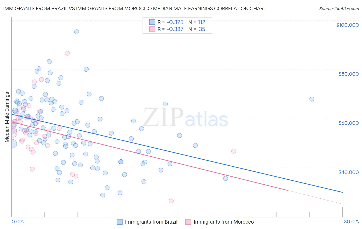 Immigrants from Brazil vs Immigrants from Morocco Median Male Earnings