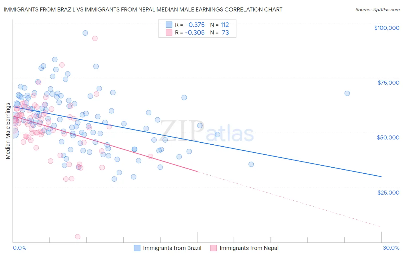 Immigrants from Brazil vs Immigrants from Nepal Median Male Earnings