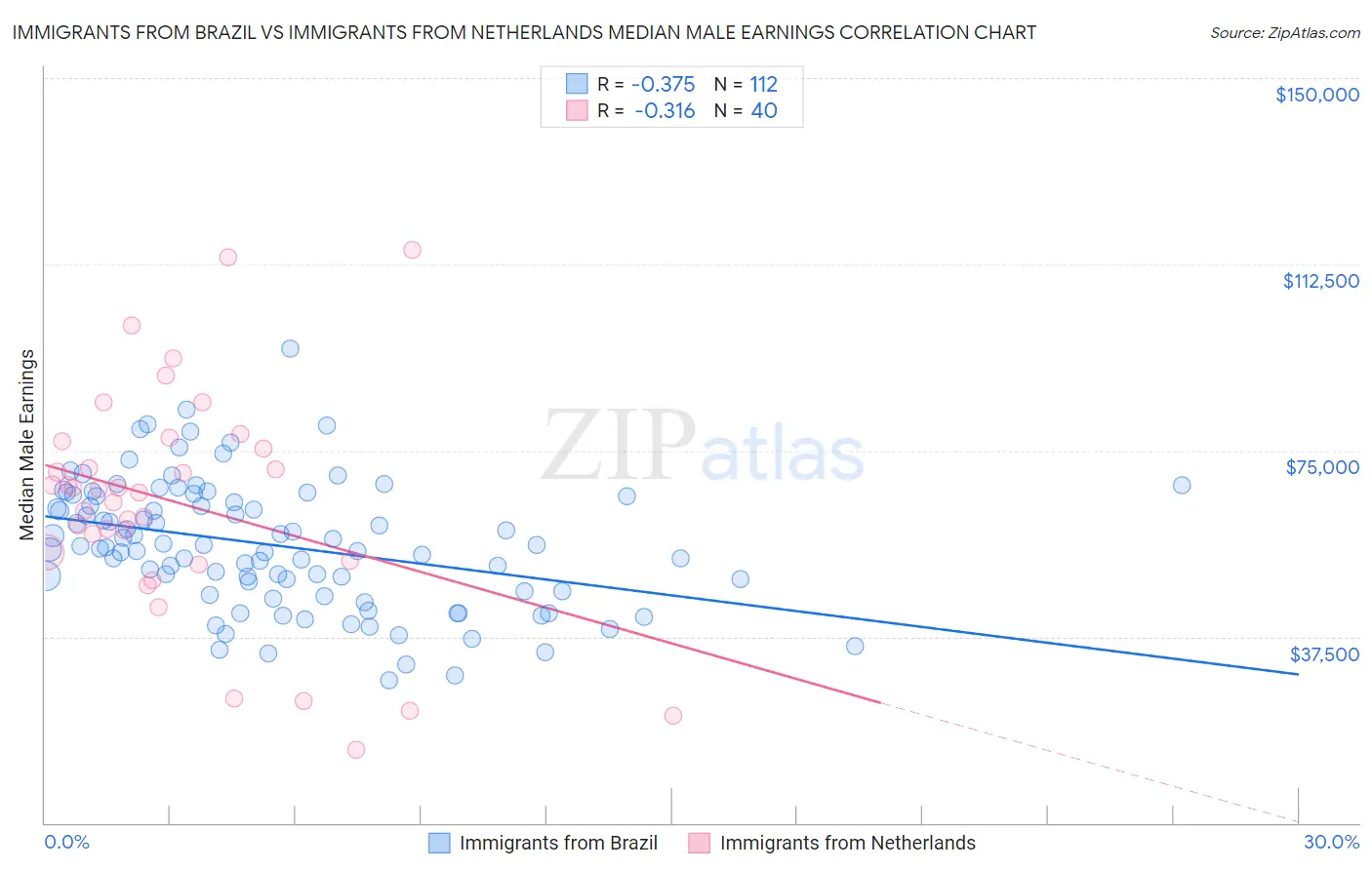 Immigrants from Brazil vs Immigrants from Netherlands Median Male Earnings