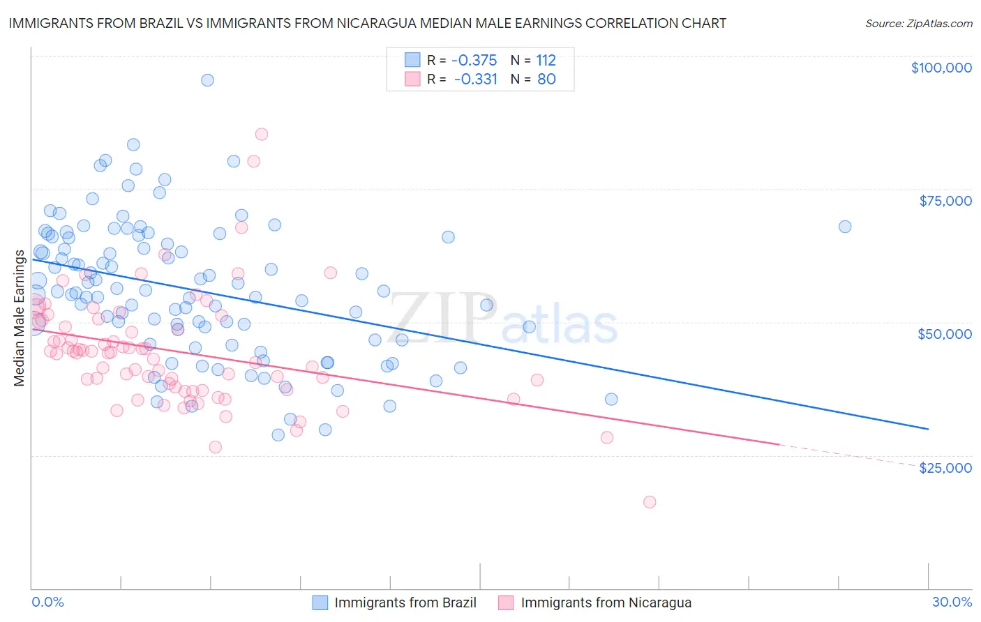 Immigrants from Brazil vs Immigrants from Nicaragua Median Male Earnings