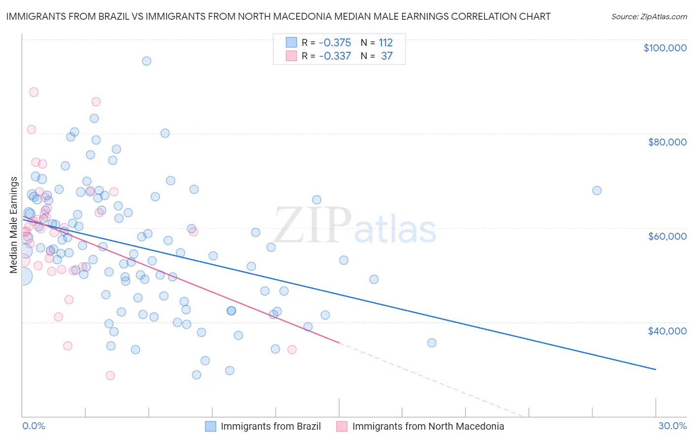 Immigrants from Brazil vs Immigrants from North Macedonia Median Male Earnings