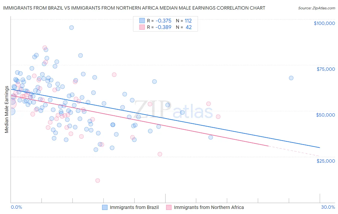 Immigrants from Brazil vs Immigrants from Northern Africa Median Male Earnings