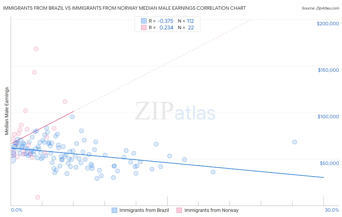 Immigrants from Brazil vs Immigrants from Norway Median Male Earnings