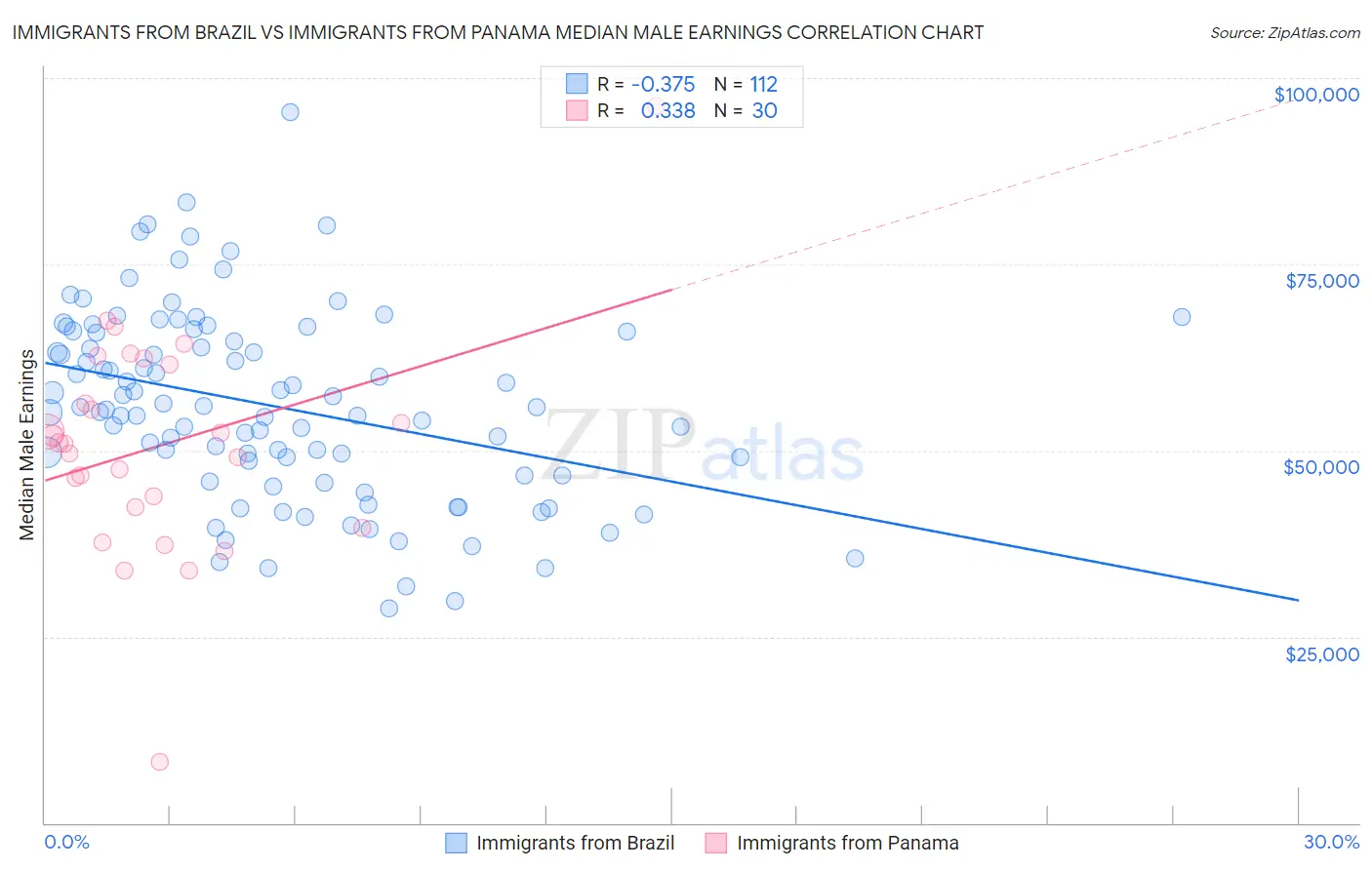 Immigrants from Brazil vs Immigrants from Panama Median Male Earnings