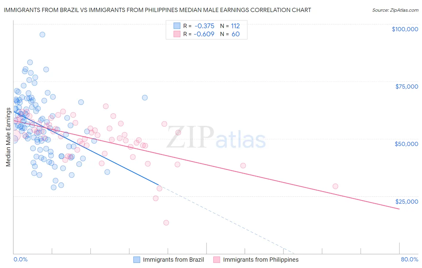 Immigrants from Brazil vs Immigrants from Philippines Median Male Earnings