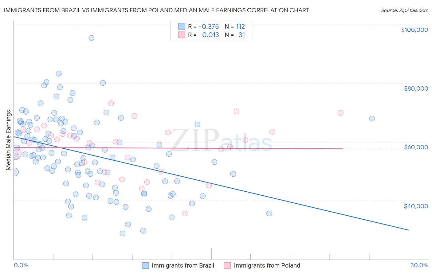 Immigrants from Brazil vs Immigrants from Poland Median Male Earnings
