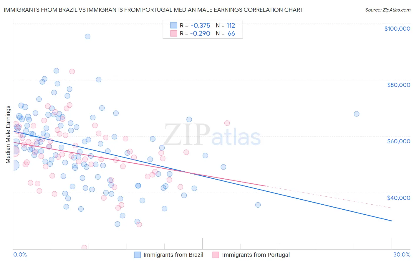 Immigrants from Brazil vs Immigrants from Portugal Median Male Earnings