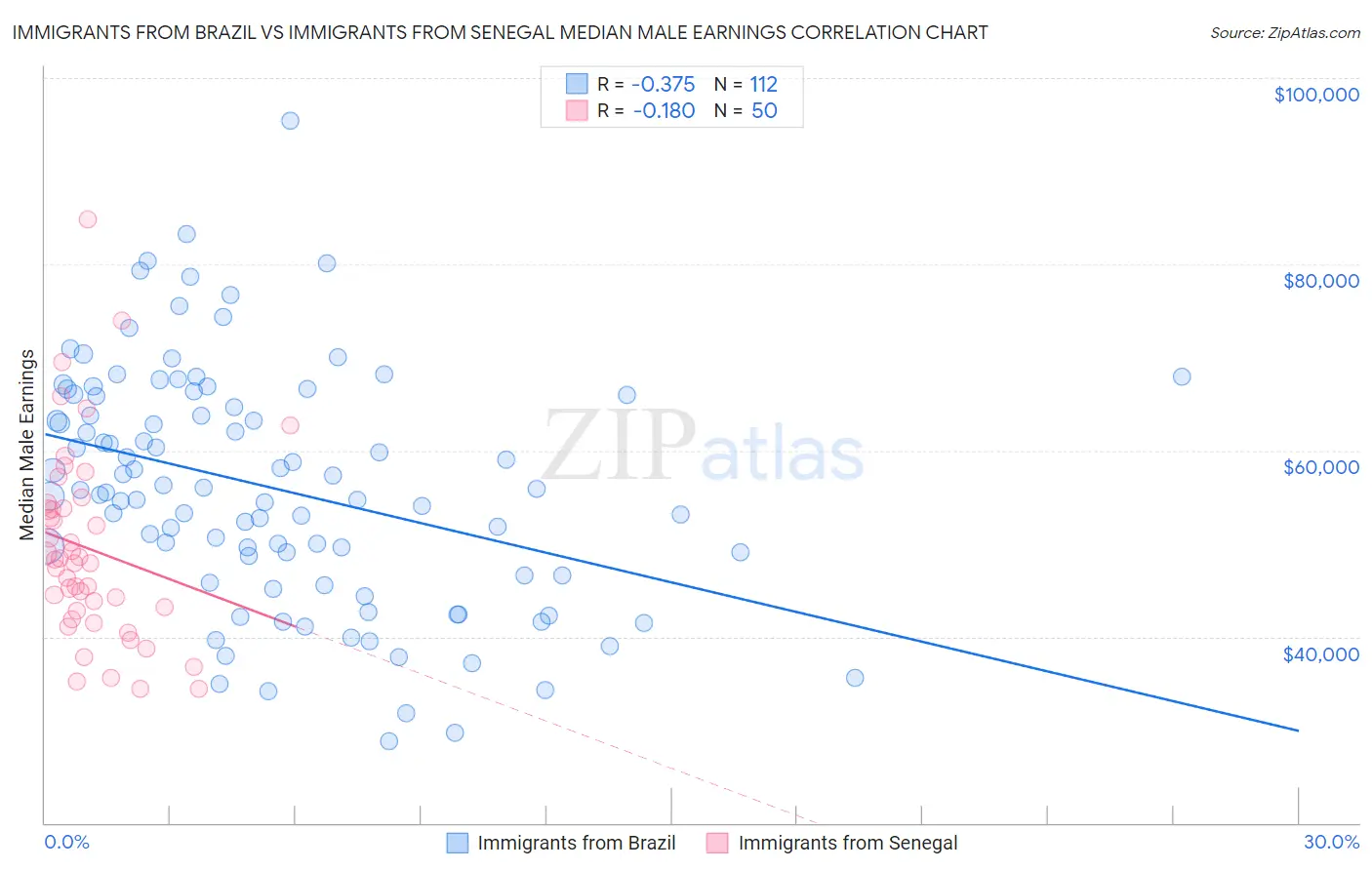 Immigrants from Brazil vs Immigrants from Senegal Median Male Earnings