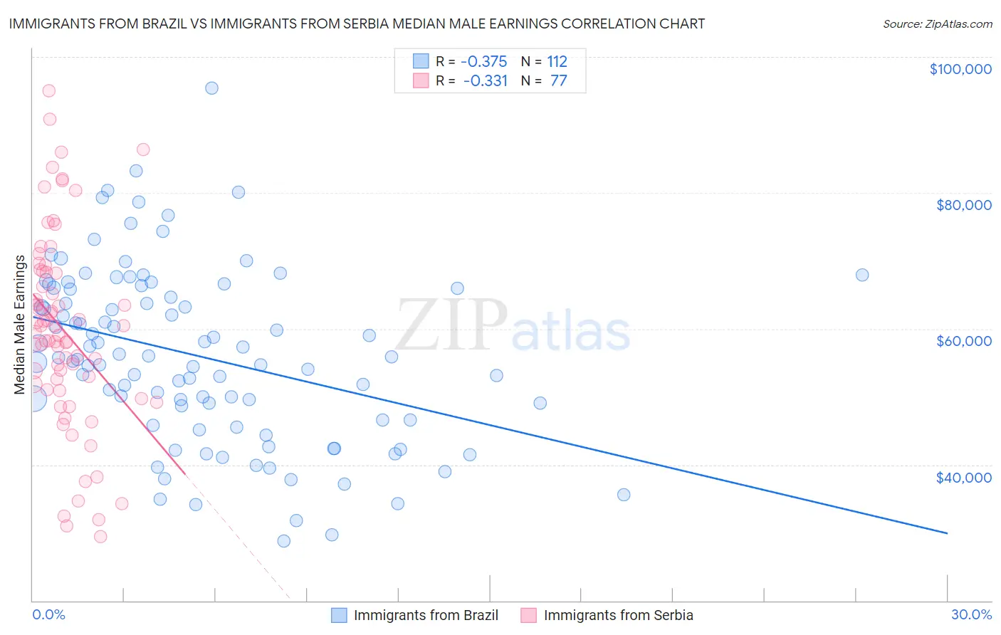 Immigrants from Brazil vs Immigrants from Serbia Median Male Earnings