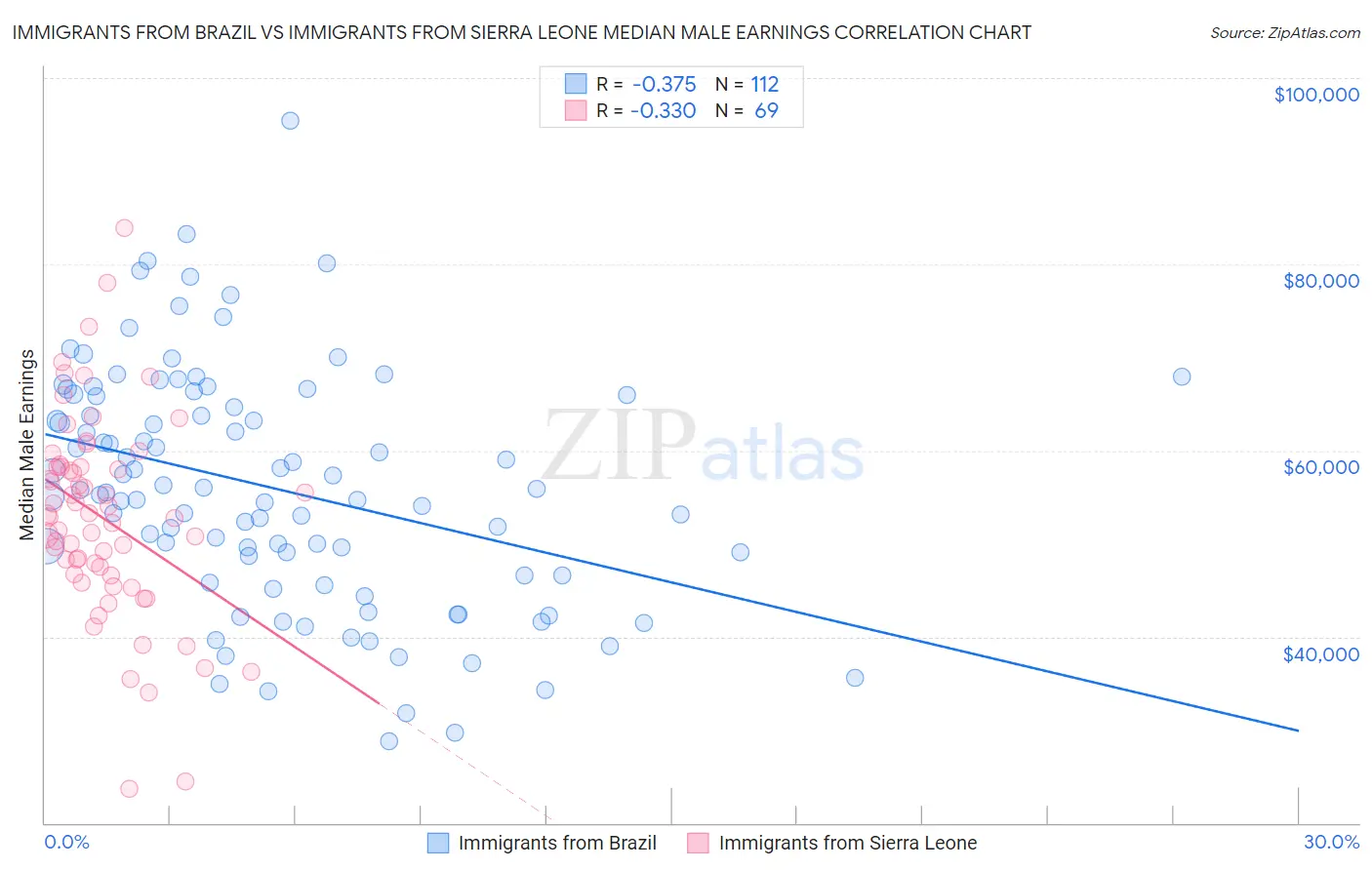 Immigrants from Brazil vs Immigrants from Sierra Leone Median Male Earnings