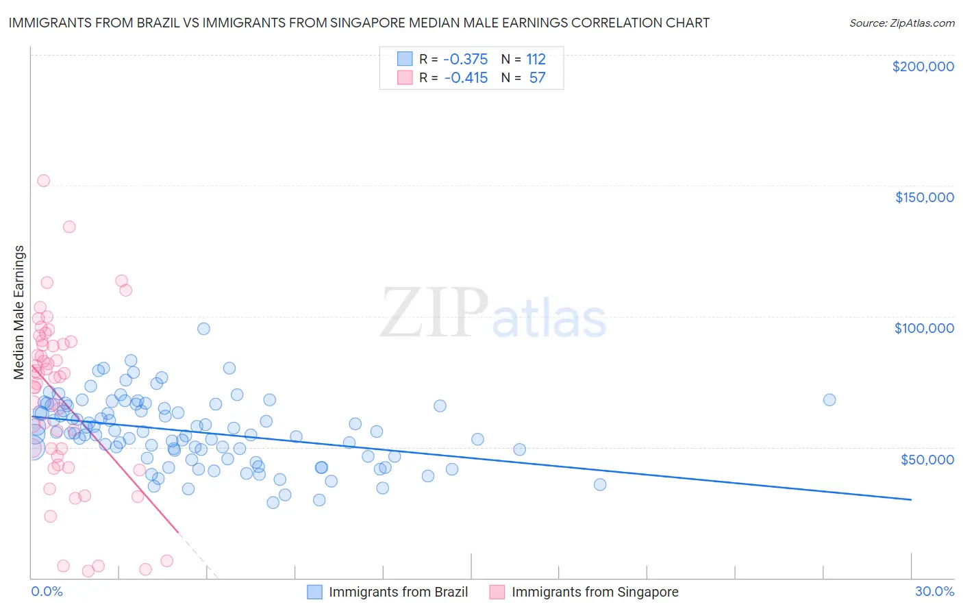 Immigrants from Brazil vs Immigrants from Singapore Median Male Earnings