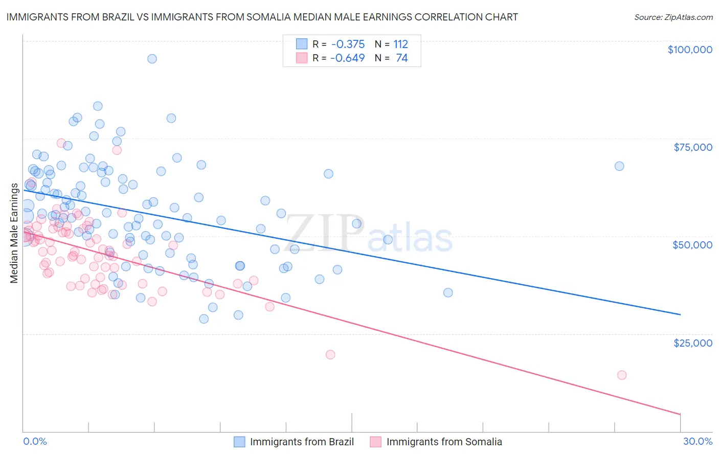 Immigrants from Brazil vs Immigrants from Somalia Median Male Earnings