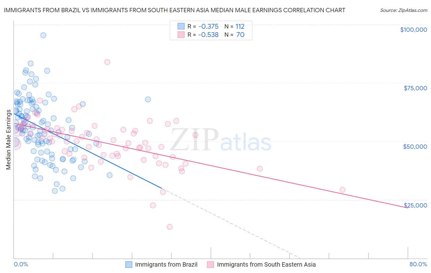 Immigrants from Brazil vs Immigrants from South Eastern Asia Median Male Earnings