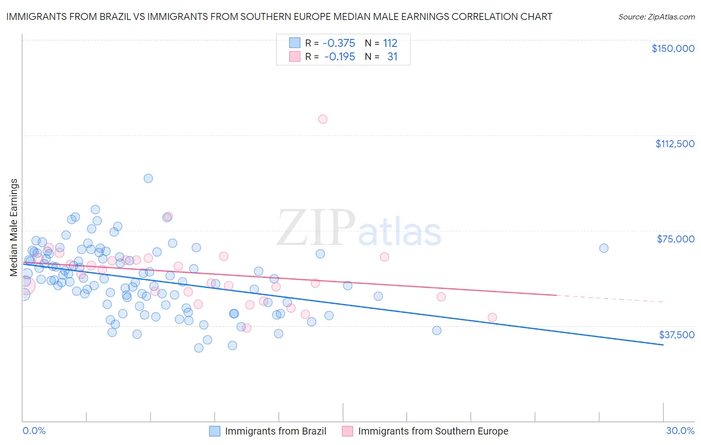 Immigrants from Brazil vs Immigrants from Southern Europe Median Male Earnings