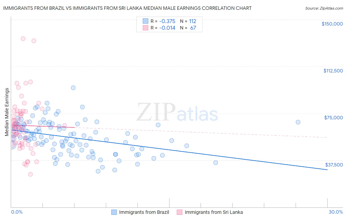 Immigrants from Brazil vs Immigrants from Sri Lanka Median Male Earnings