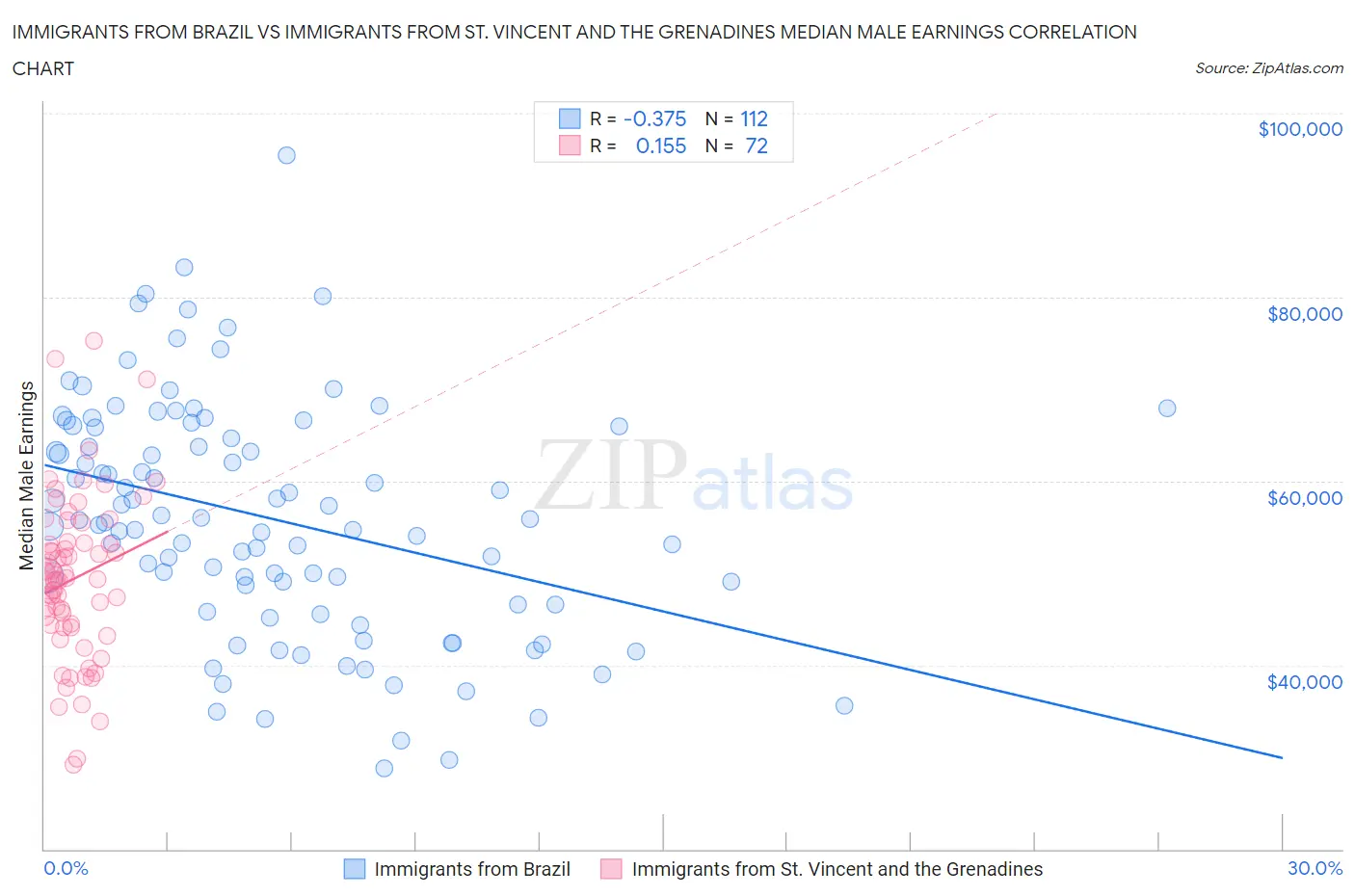 Immigrants from Brazil vs Immigrants from St. Vincent and the Grenadines Median Male Earnings