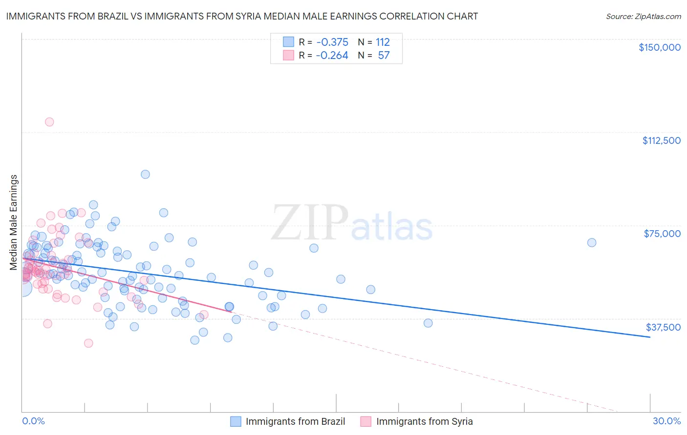 Immigrants from Brazil vs Immigrants from Syria Median Male Earnings