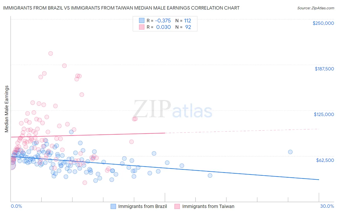 Immigrants from Brazil vs Immigrants from Taiwan Median Male Earnings