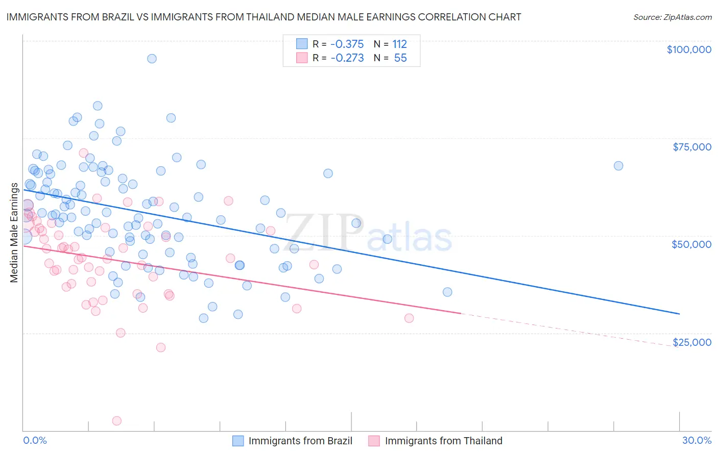 Immigrants from Brazil vs Immigrants from Thailand Median Male Earnings