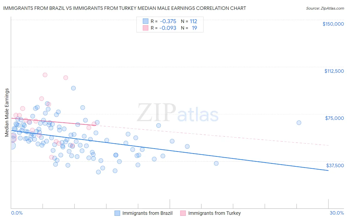 Immigrants from Brazil vs Immigrants from Turkey Median Male Earnings