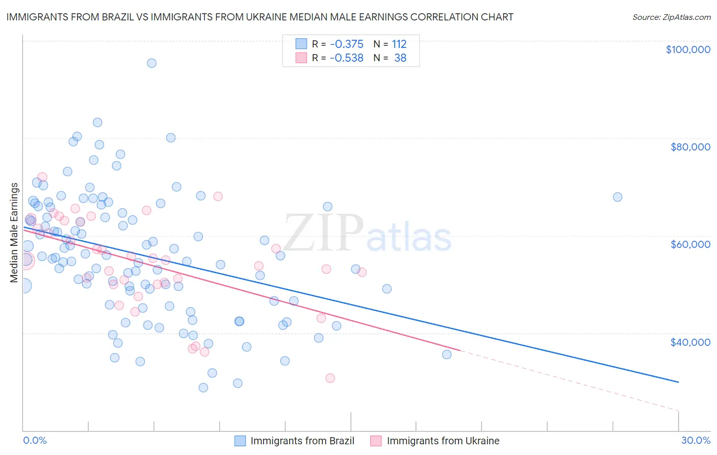 Immigrants from Brazil vs Immigrants from Ukraine Median Male Earnings