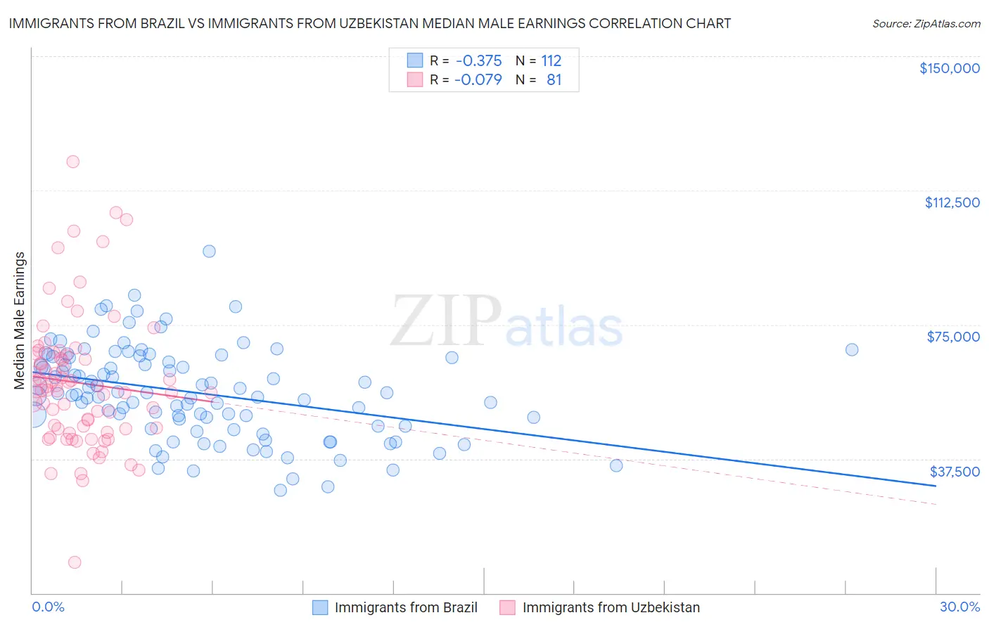 Immigrants from Brazil vs Immigrants from Uzbekistan Median Male Earnings