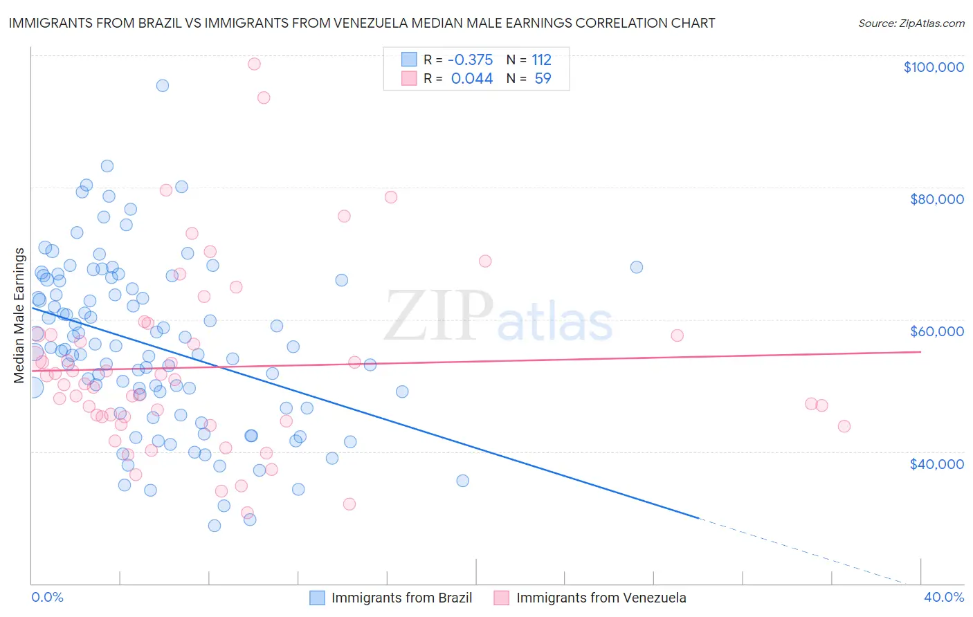 Immigrants from Brazil vs Immigrants from Venezuela Median Male Earnings