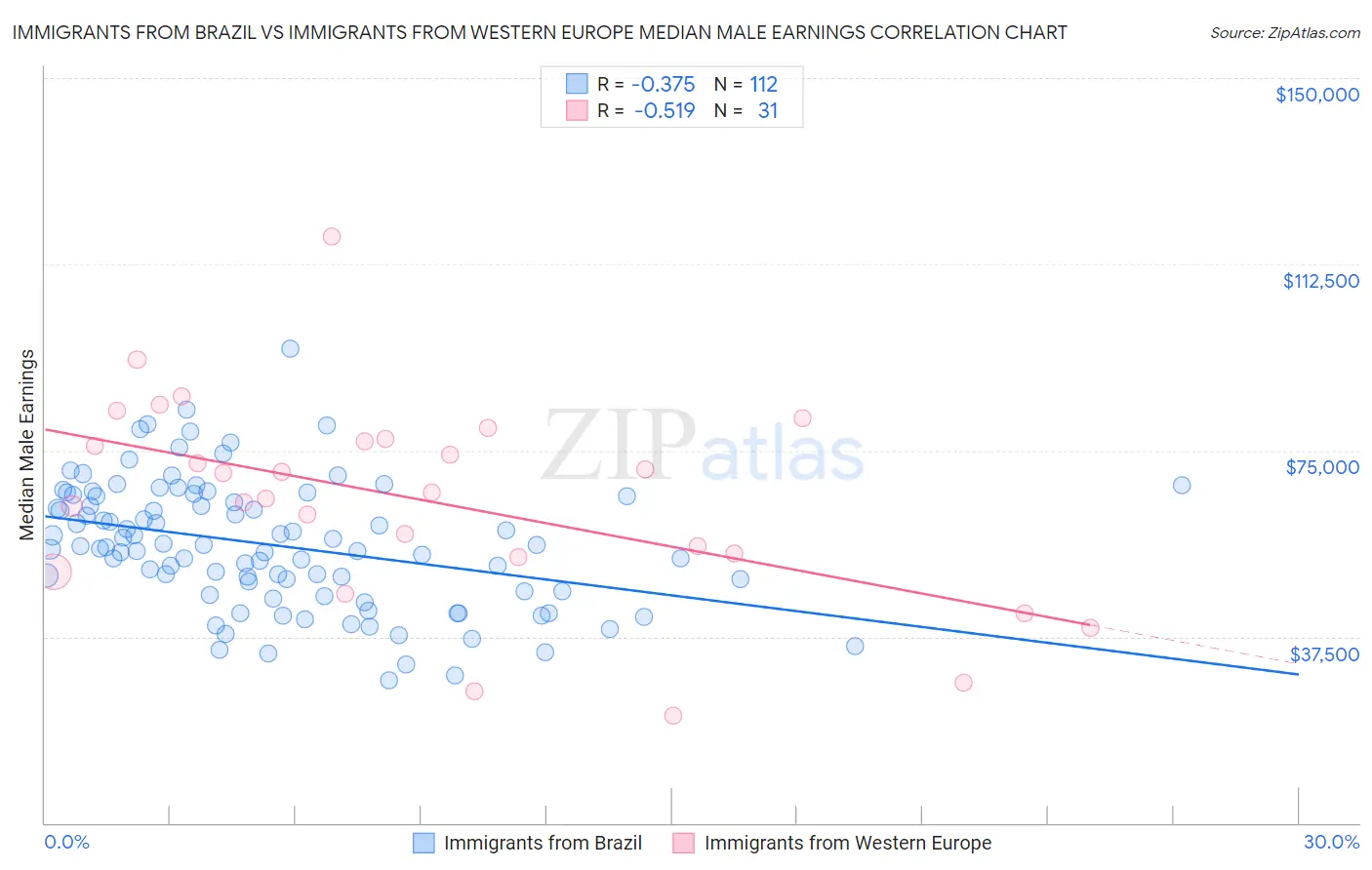 Immigrants from Brazil vs Immigrants from Western Europe Median Male Earnings