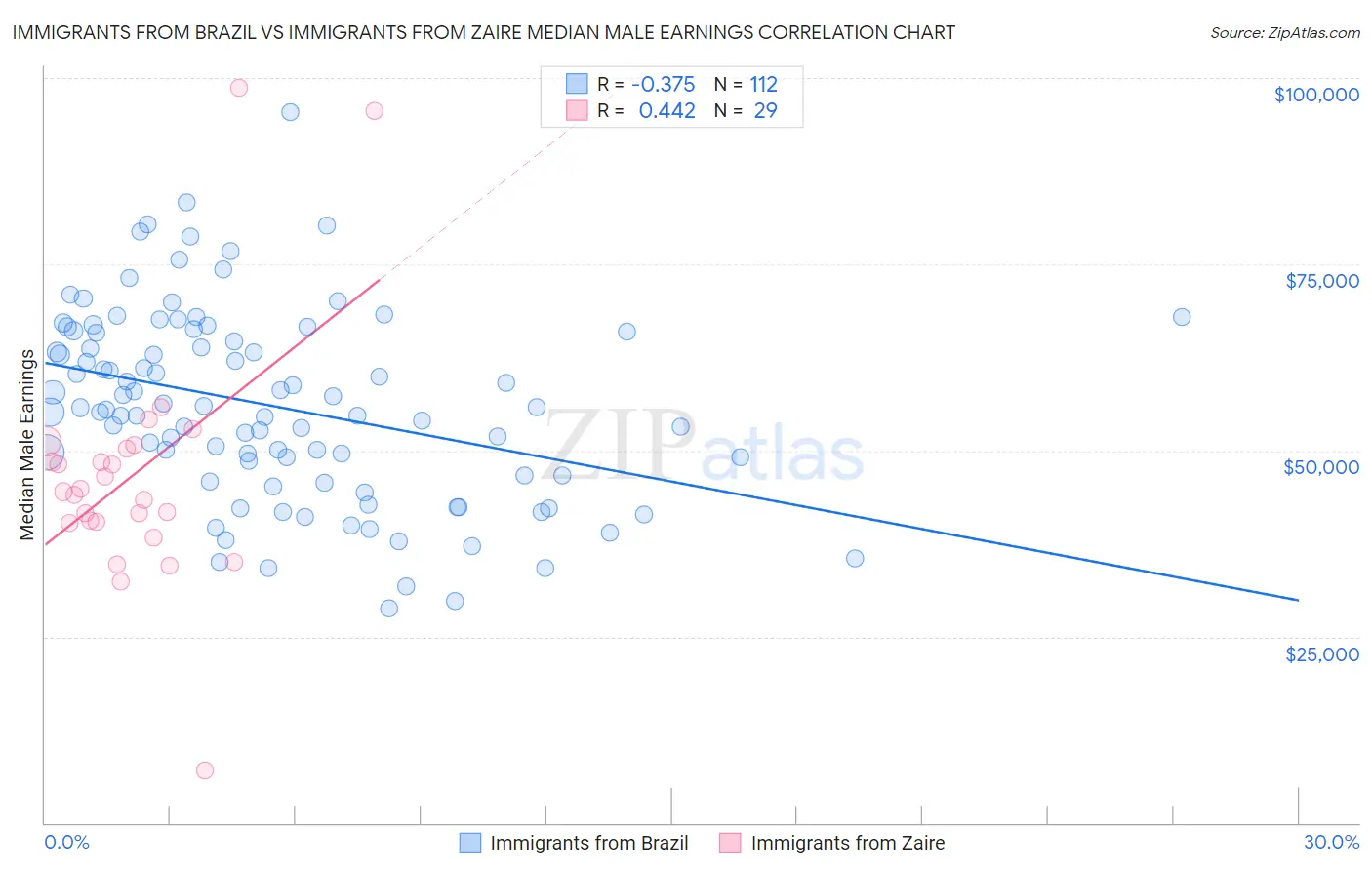 Immigrants from Brazil vs Immigrants from Zaire Median Male Earnings