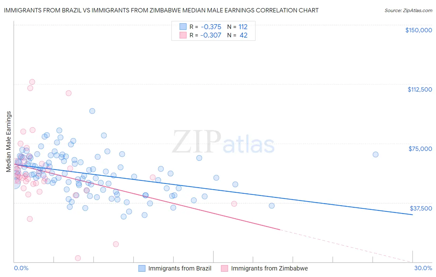 Immigrants from Brazil vs Immigrants from Zimbabwe Median Male Earnings