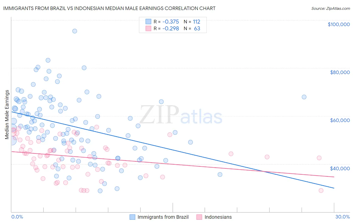 Immigrants from Brazil vs Indonesian Median Male Earnings