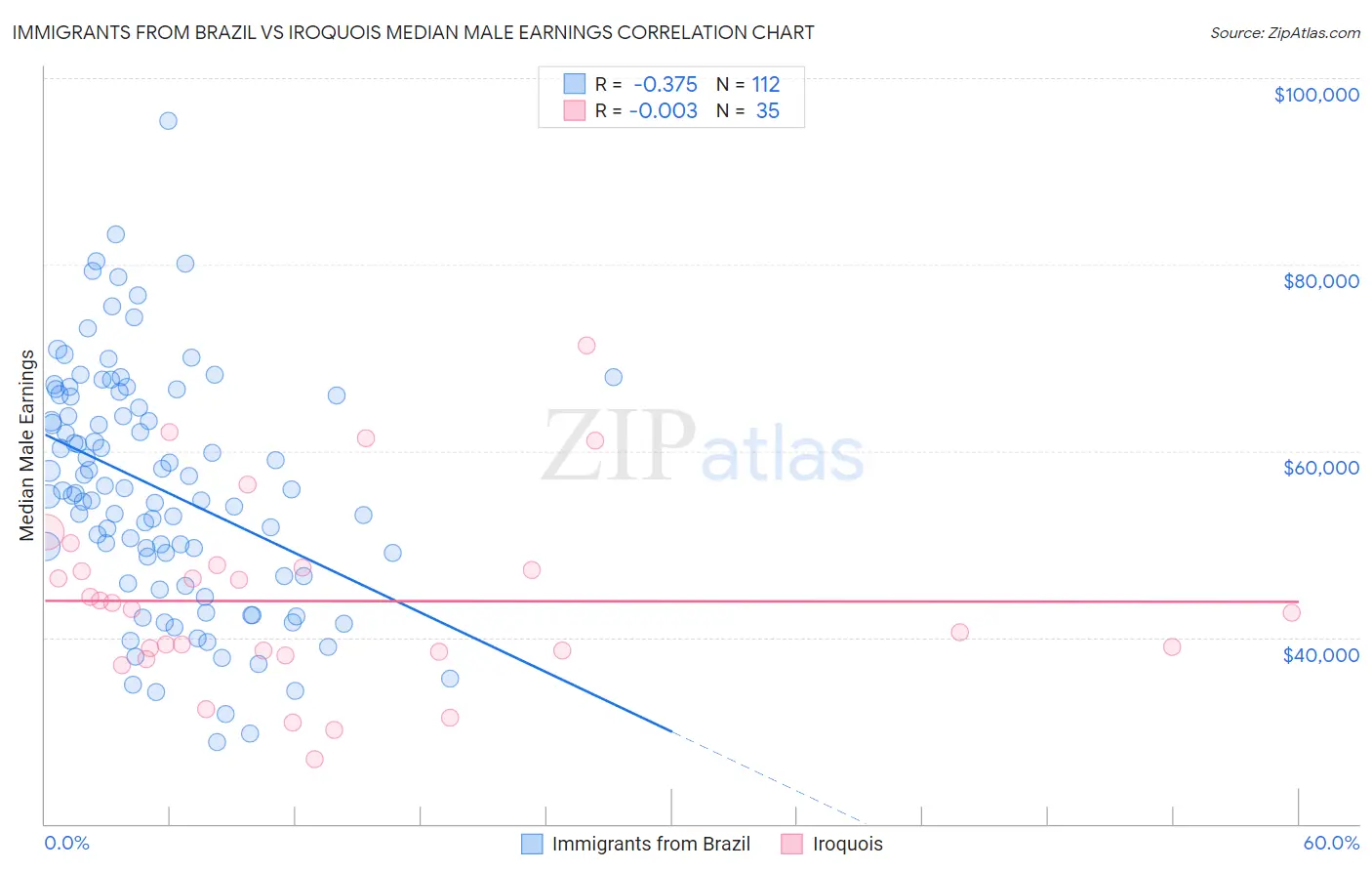 Immigrants from Brazil vs Iroquois Median Male Earnings