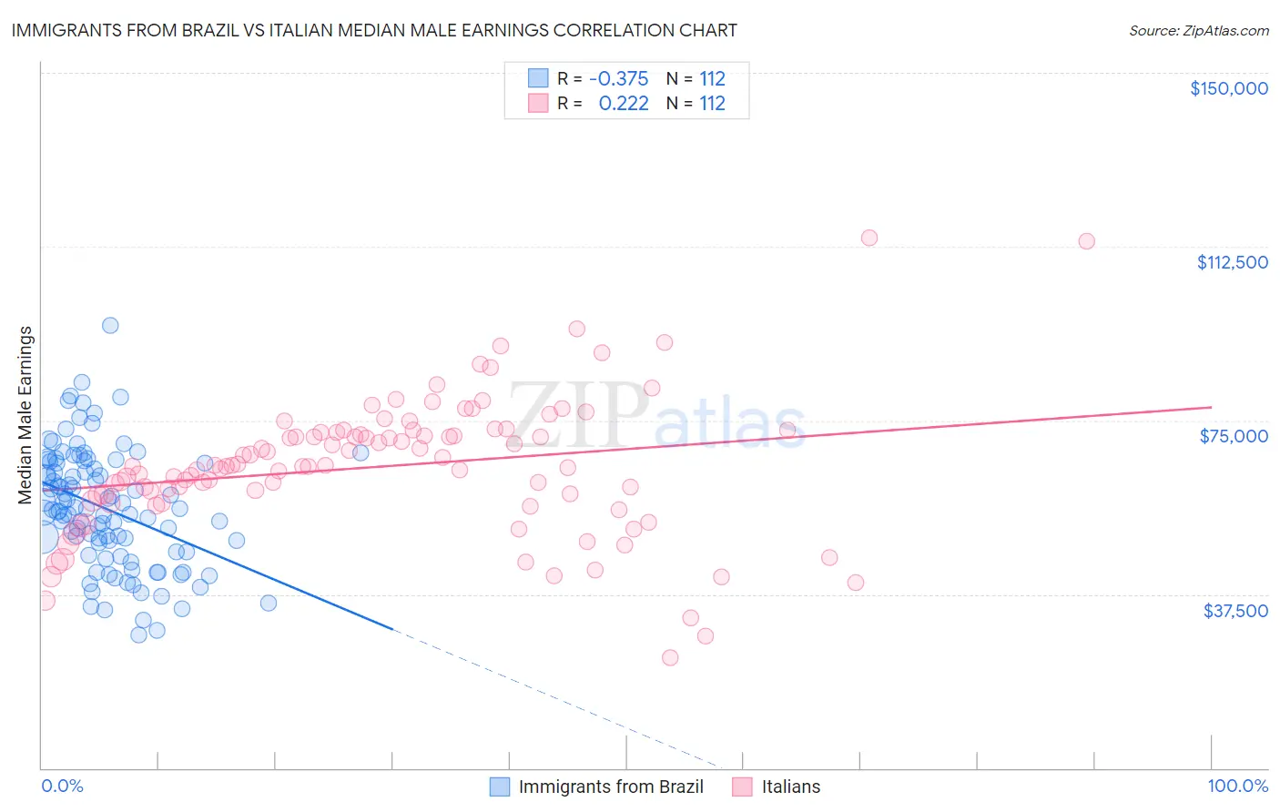 Immigrants from Brazil vs Italian Median Male Earnings