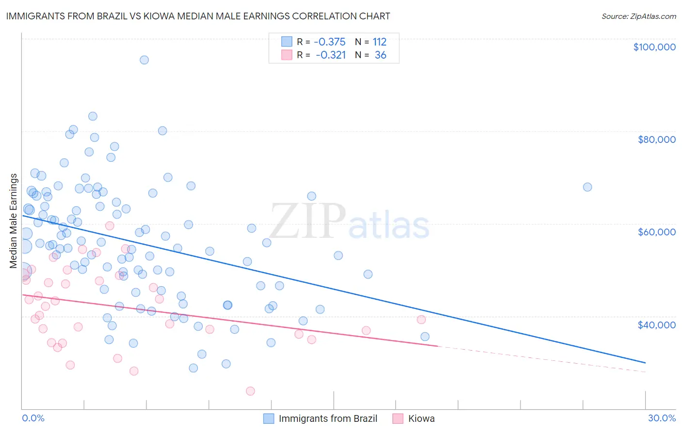 Immigrants from Brazil vs Kiowa Median Male Earnings