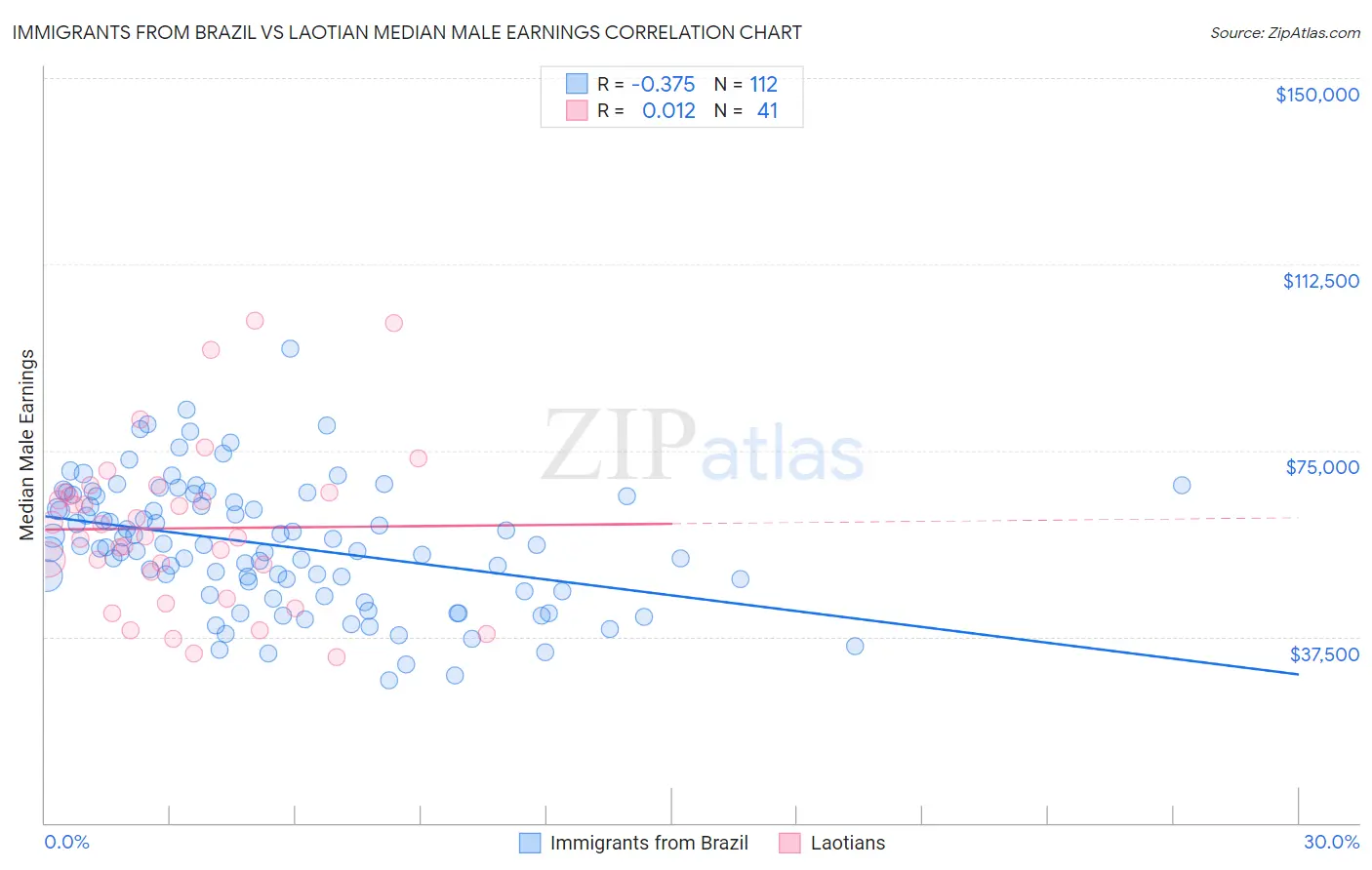 Immigrants from Brazil vs Laotian Median Male Earnings