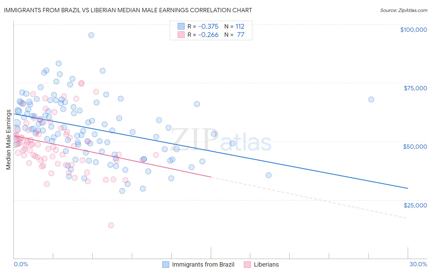 Immigrants from Brazil vs Liberian Median Male Earnings