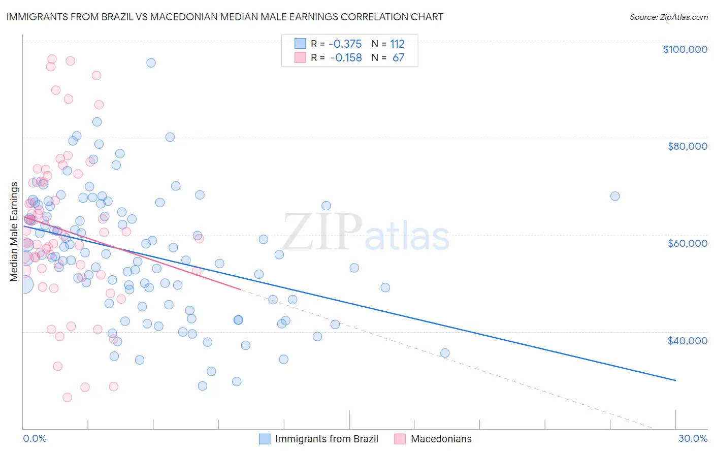 Immigrants from Brazil vs Macedonian Median Male Earnings