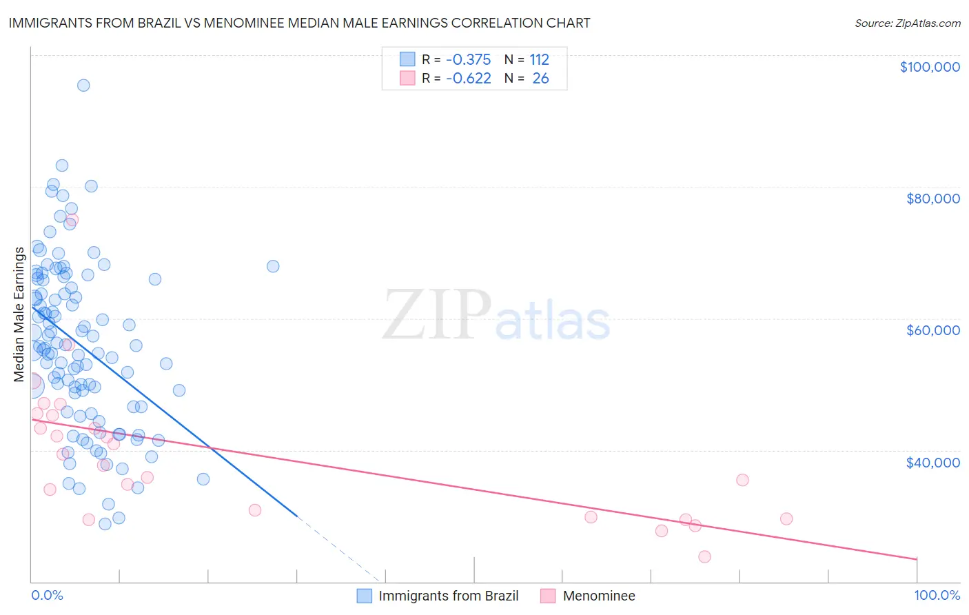 Immigrants from Brazil vs Menominee Median Male Earnings