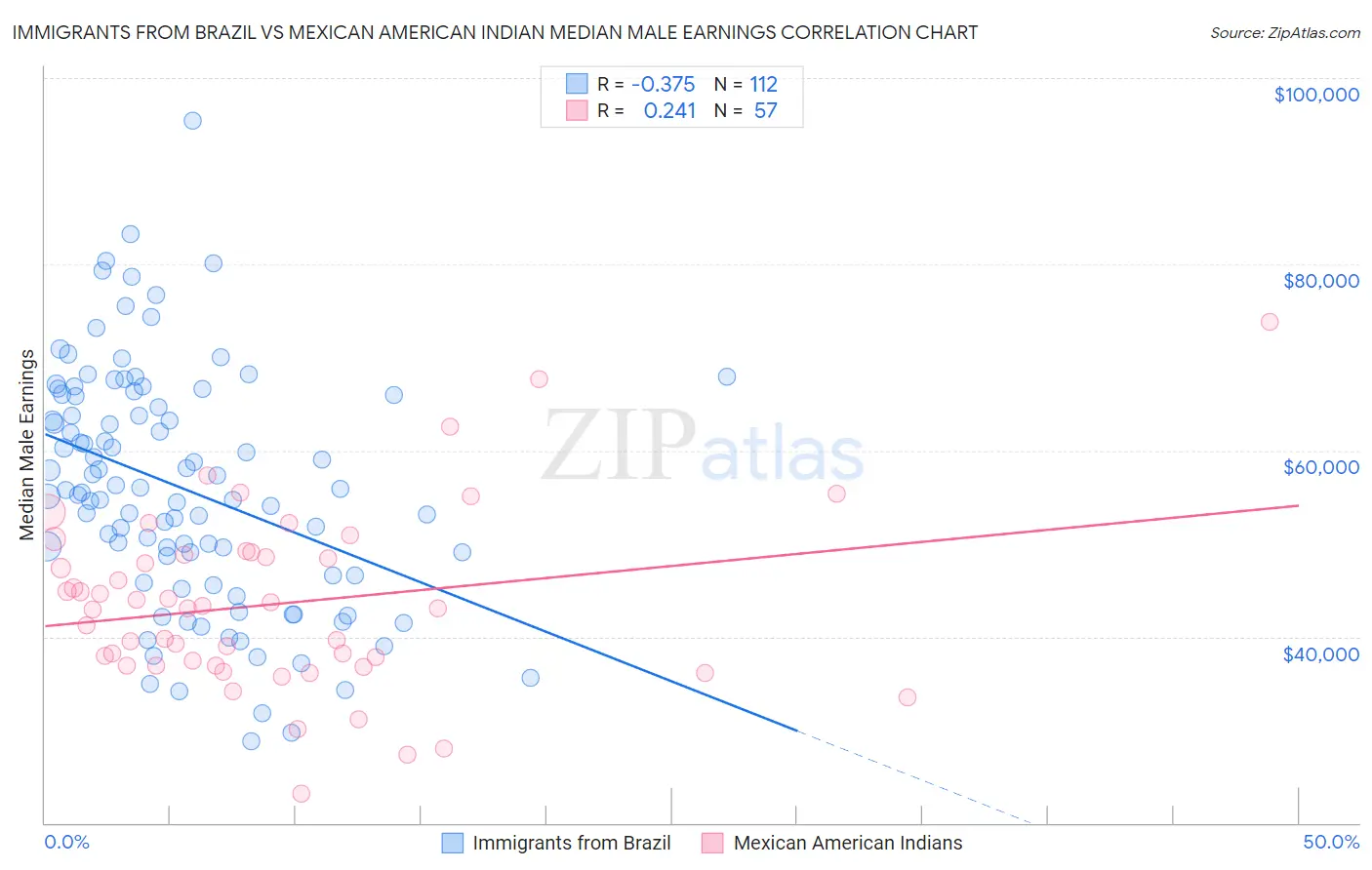 Immigrants from Brazil vs Mexican American Indian Median Male Earnings