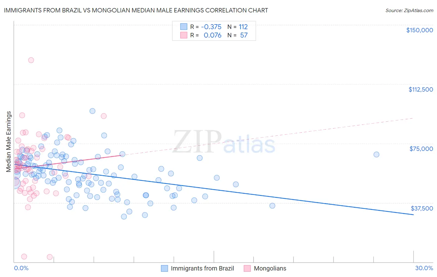 Immigrants from Brazil vs Mongolian Median Male Earnings