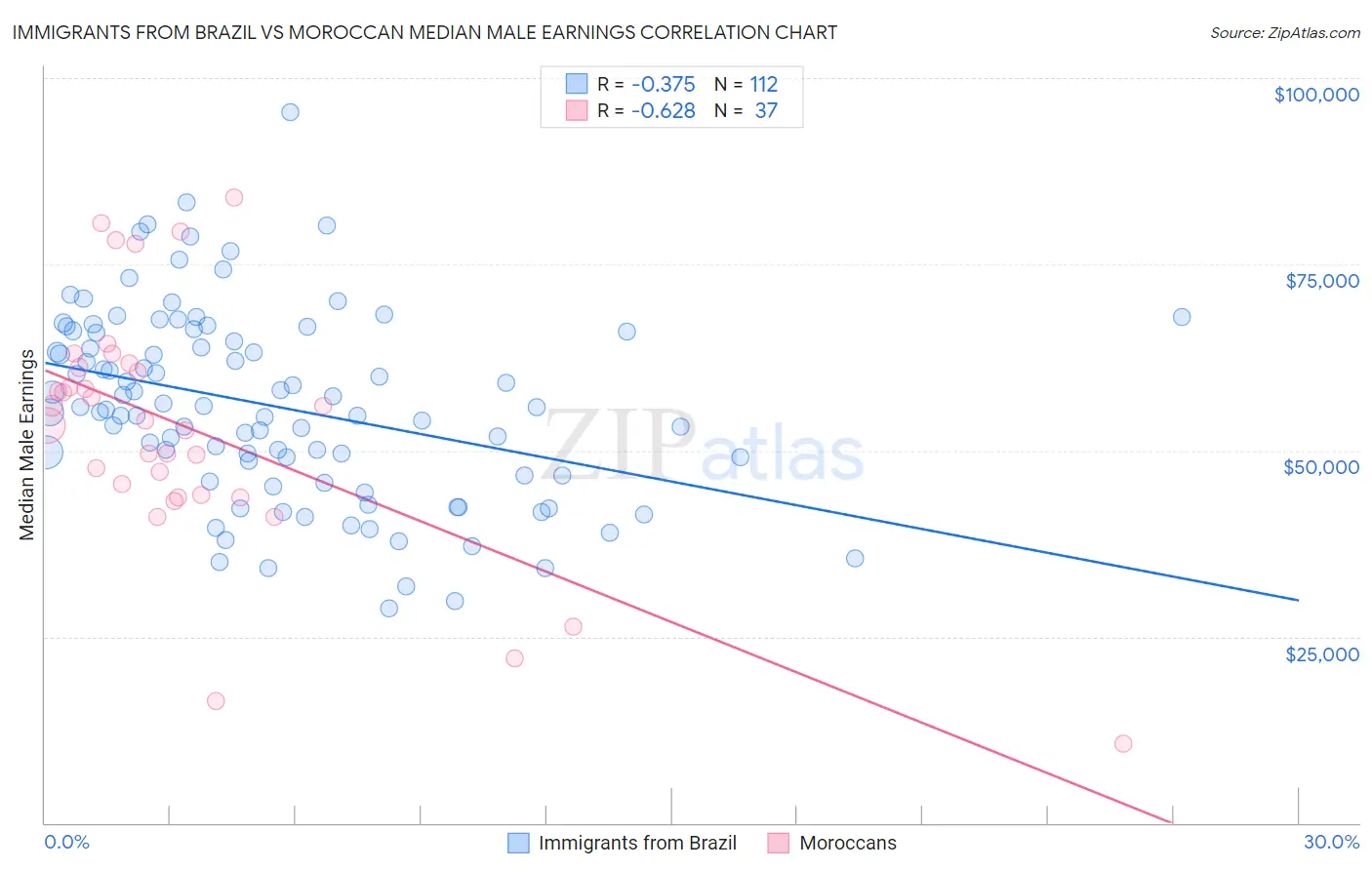 Immigrants from Brazil vs Moroccan Median Male Earnings