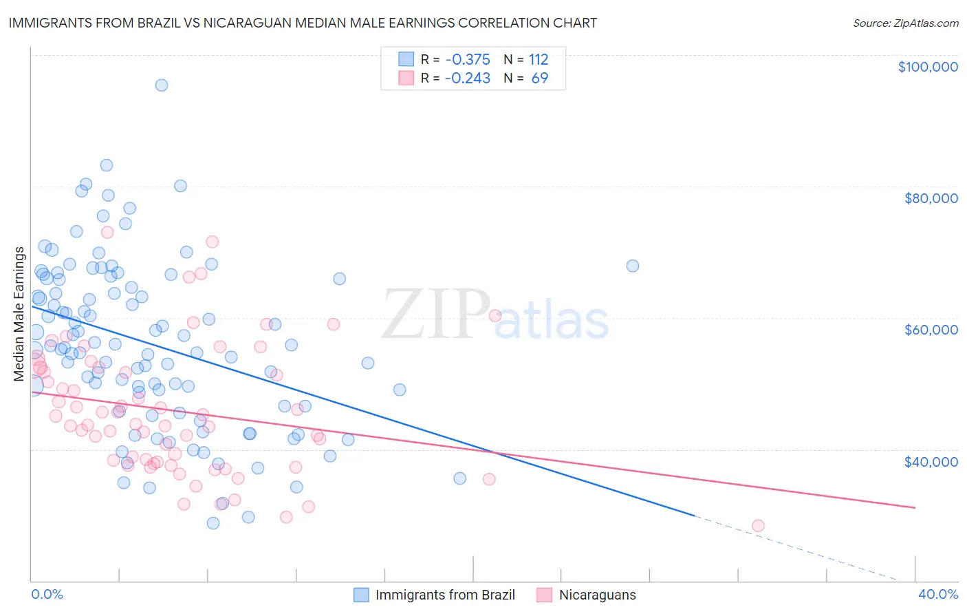 Immigrants from Brazil vs Nicaraguan Median Male Earnings