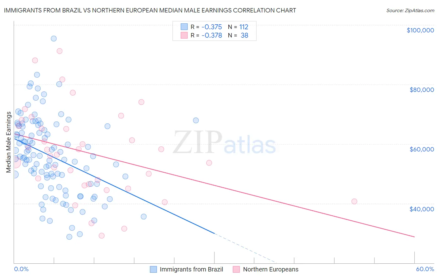 Immigrants from Brazil vs Northern European Median Male Earnings