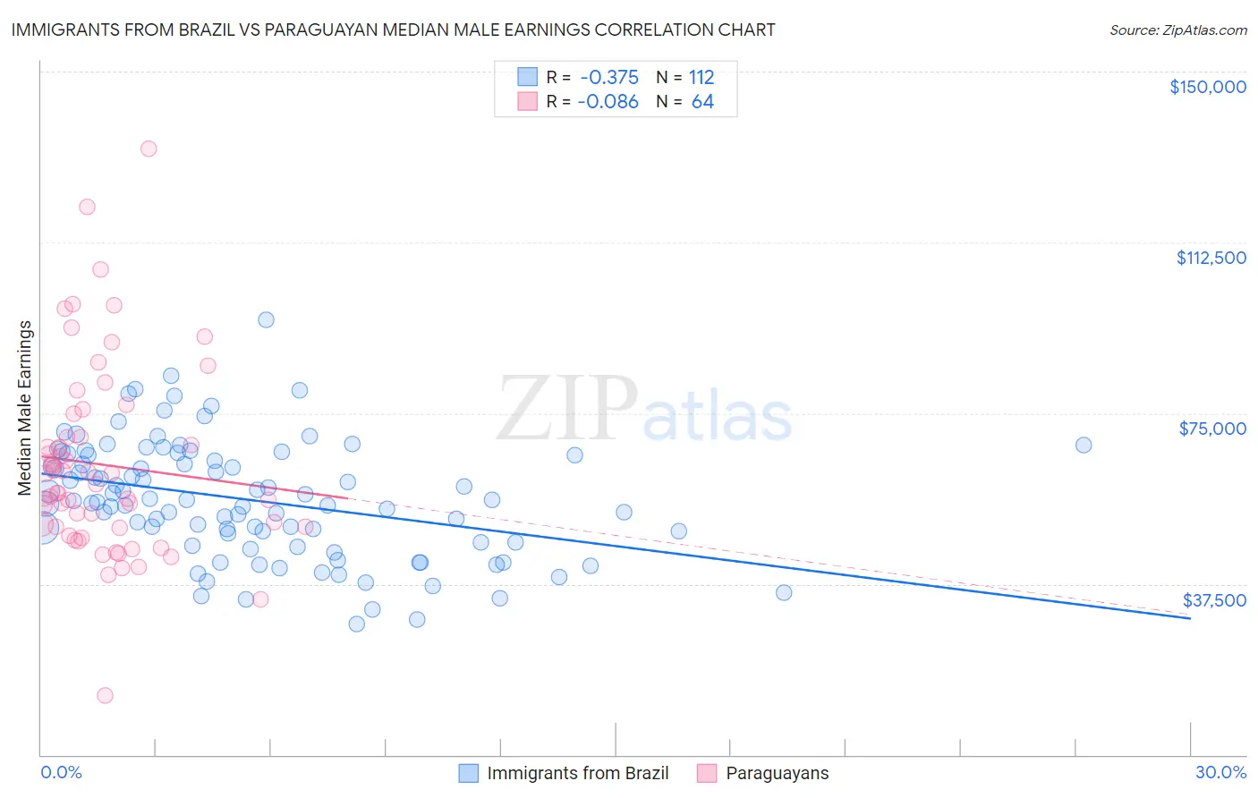 Immigrants from Brazil vs Paraguayan Median Male Earnings