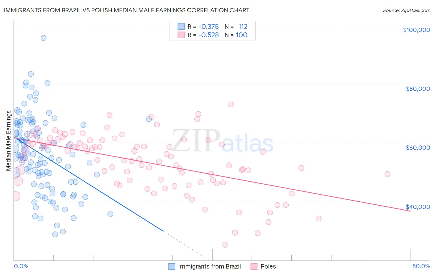 Immigrants from Brazil vs Polish Median Male Earnings
