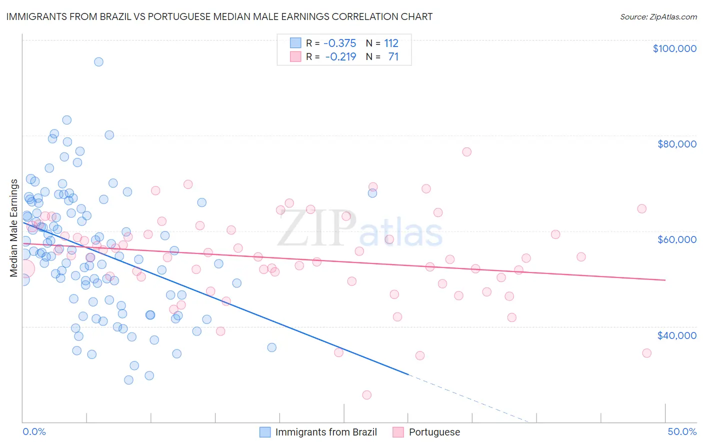 Immigrants from Brazil vs Portuguese Median Male Earnings